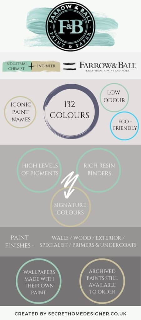 Background information on Farrow & Ball