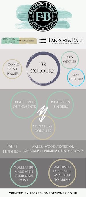 Infographic for Farrow & Ball paint